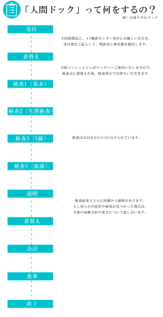 人間ドック フローチャート